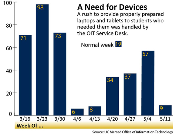 UC Merced OIT Service Desk device builds at start of COVID-19 crisis