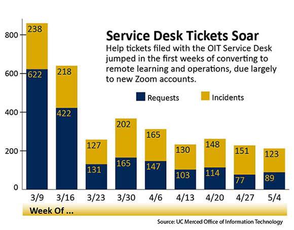 UC Merced OIT Service Desk tickets at start of COVID-19 crisis