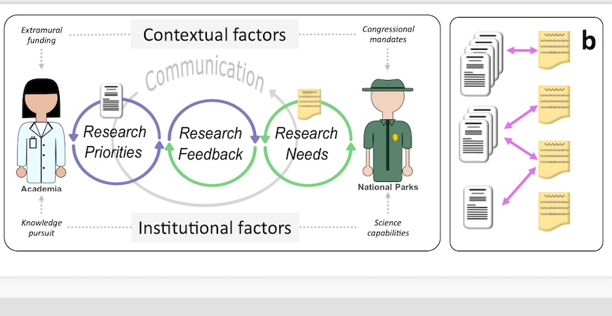 A graphic depicts the relationship between national parks and academia.