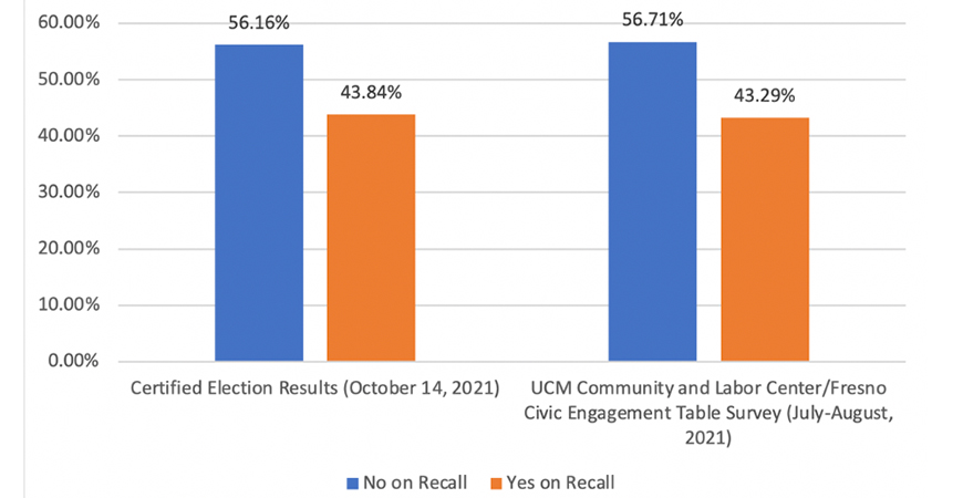 Certified election results and CLC survey